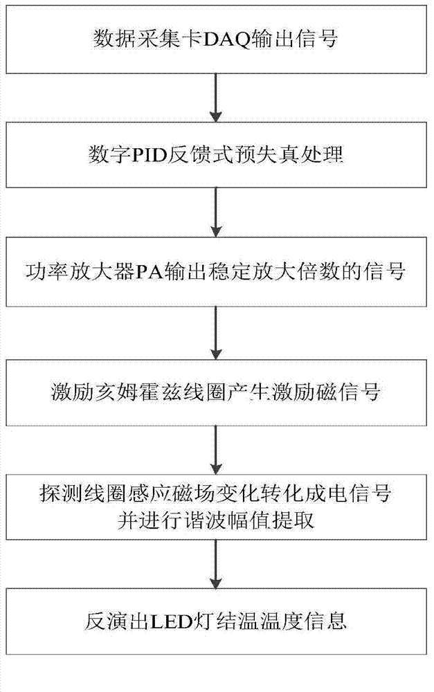 PID (proportion integration differentiation) feedback based predistortion correction method and LED (light emitting diode) junction temperature measurement method