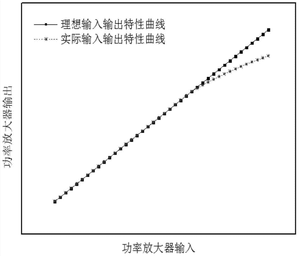 PID (proportion integration differentiation) feedback based predistortion correction method and LED (light emitting diode) junction temperature measurement method