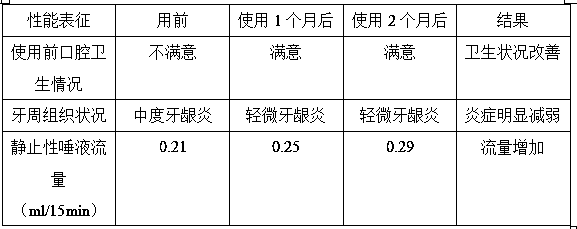 Xerostomia gel film and preparation method thereof