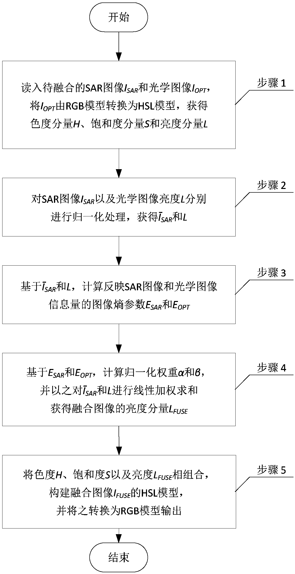 SAR image and optical image fusion method based on HSL and image entropy