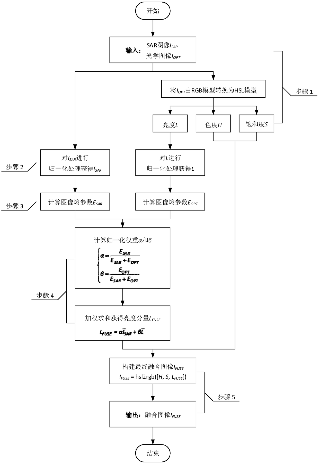 SAR image and optical image fusion method based on HSL and image entropy