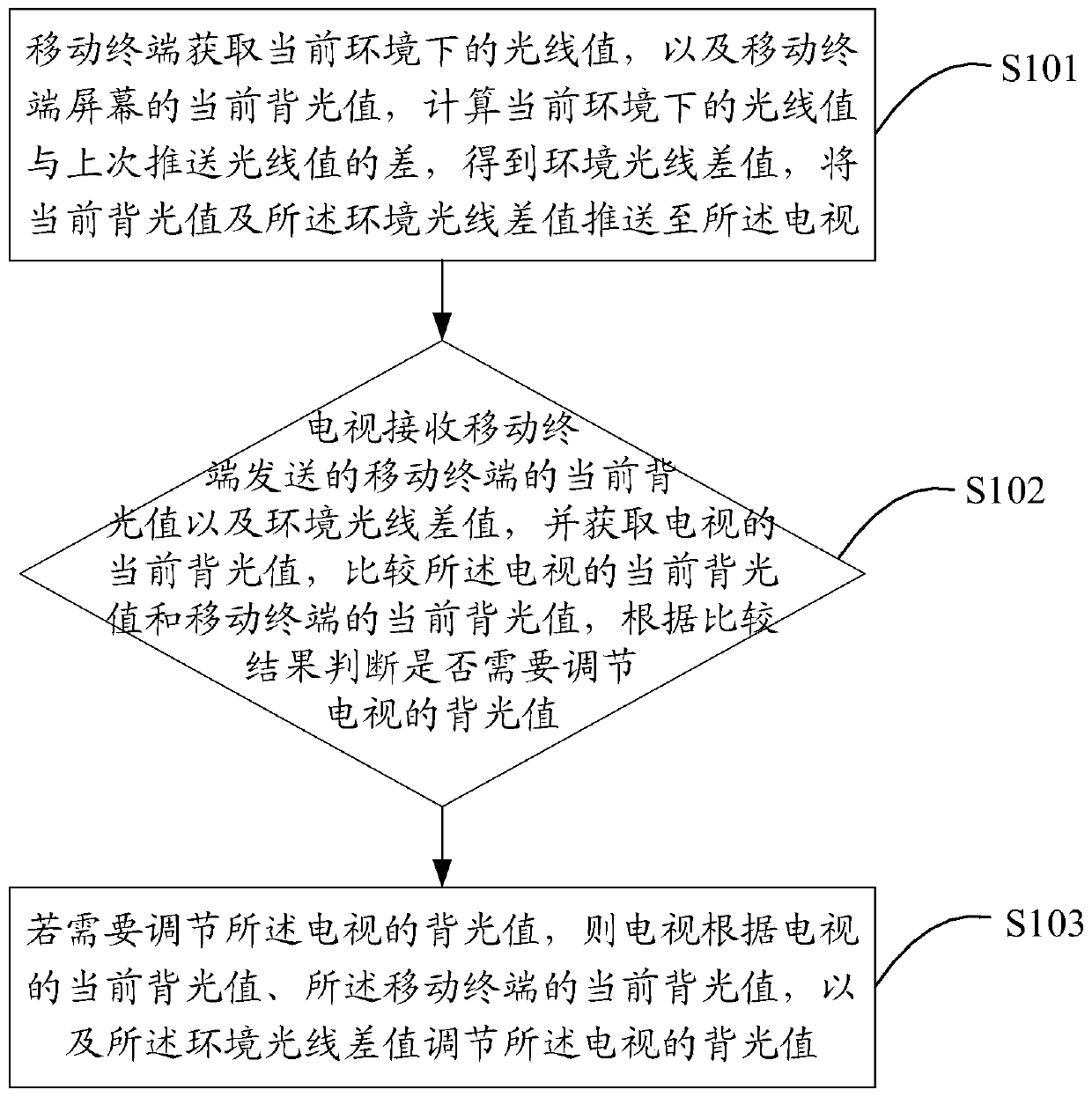 TV backlight adjustment method and system based on mobile terminal