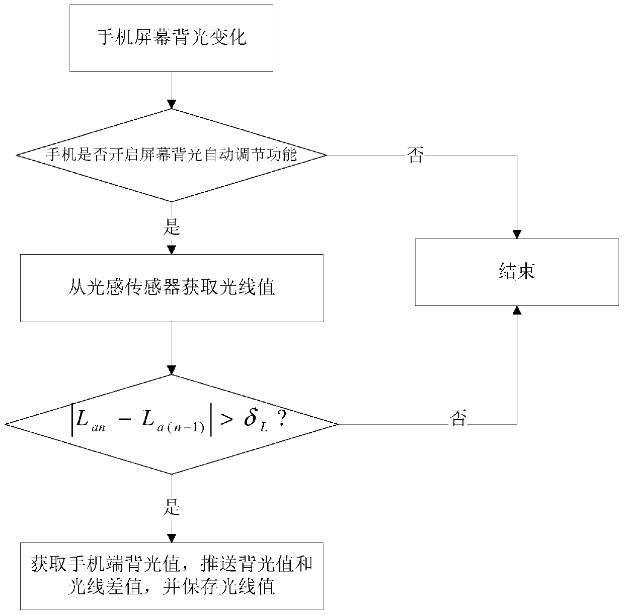 TV backlight adjustment method and system based on mobile terminal