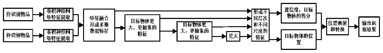 Method and device for automatically recognizing objects based on artificial intelligence deep learning