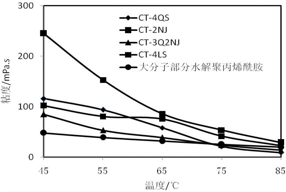 Micromolecule oil displacement agent with high viscosity increasing performance and high shearing resistance and preparation method thereof