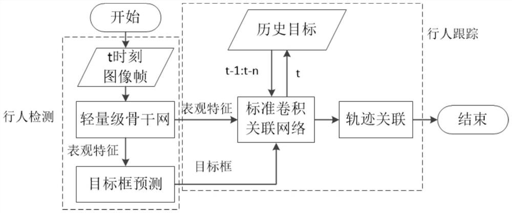 Pedestrian target tracking method based on convolution association network in automatic driving scene