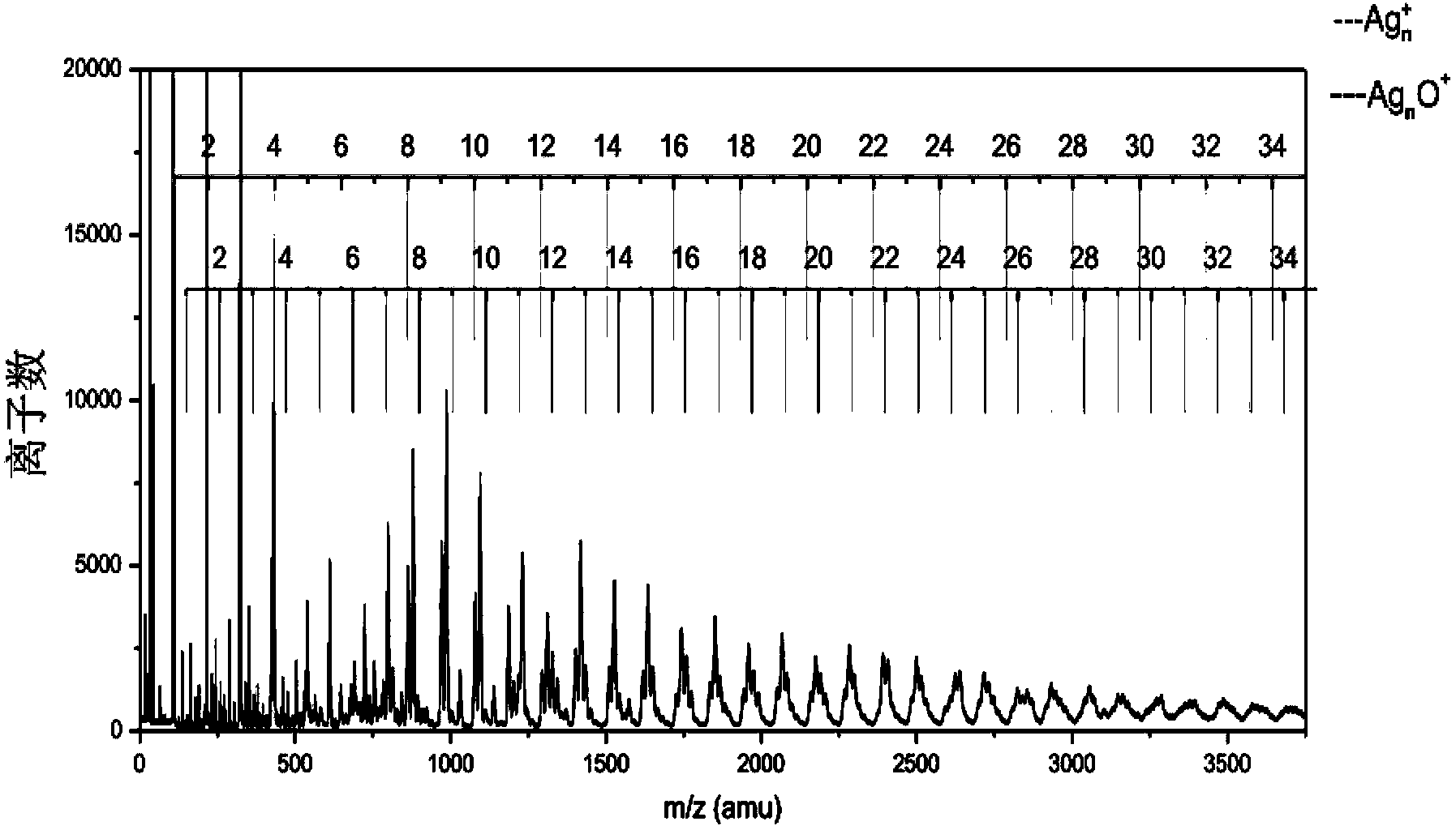 Magnetron sputtering cluster ion source used for flight time mass spectrum