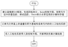 A high-precision discontinuous galerkin artificial viscous shock capture method