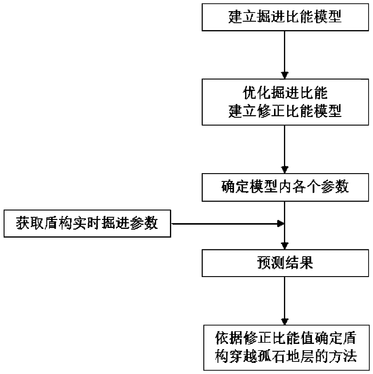 Unfavorable formation prediction method based on shield tunneling parameters