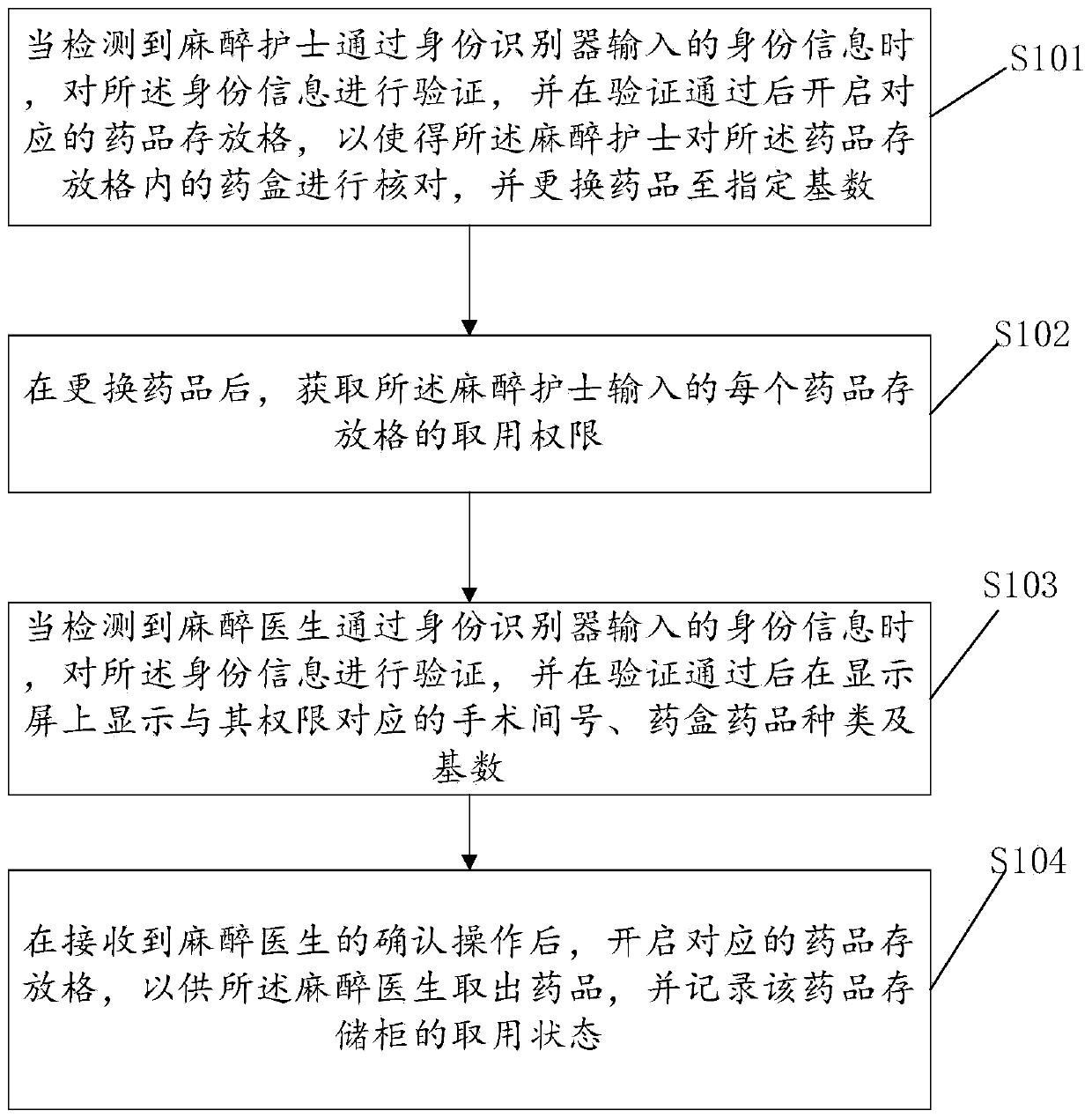 Intelligent management cabinet for poisonous and anesthetic drugs