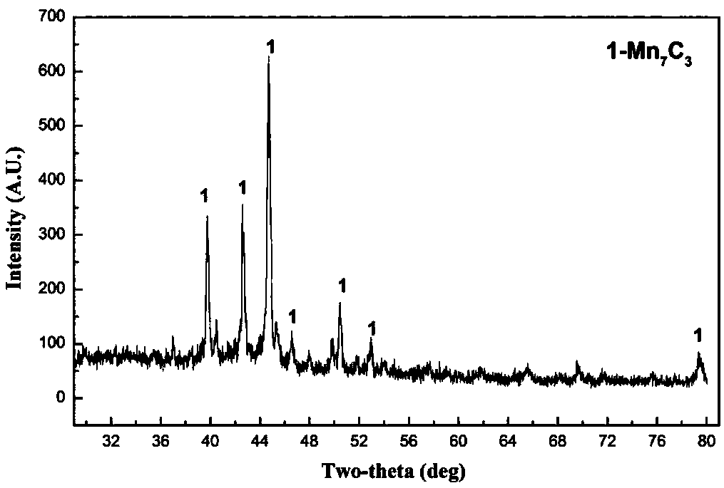 A kind of method that manganese oxide gas-based reduction prepares manganese carbide