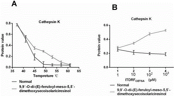 Application of LCA in preparation of drug for treating joint inflammation or cartilago articularis and bone destruction