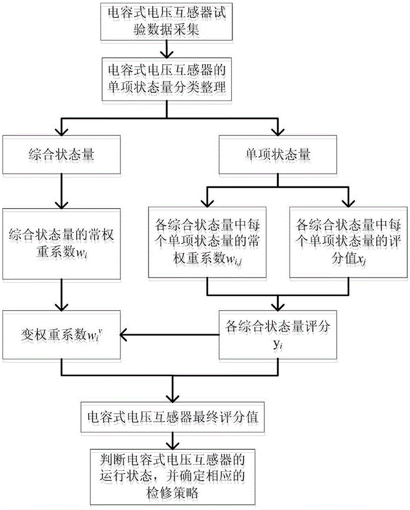 A Method for Evaluating the Operating State of a Capacitive Voltage Transformer