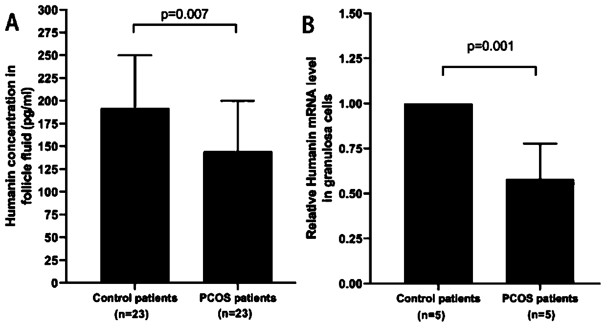 Novel application of polypeptide Humanin