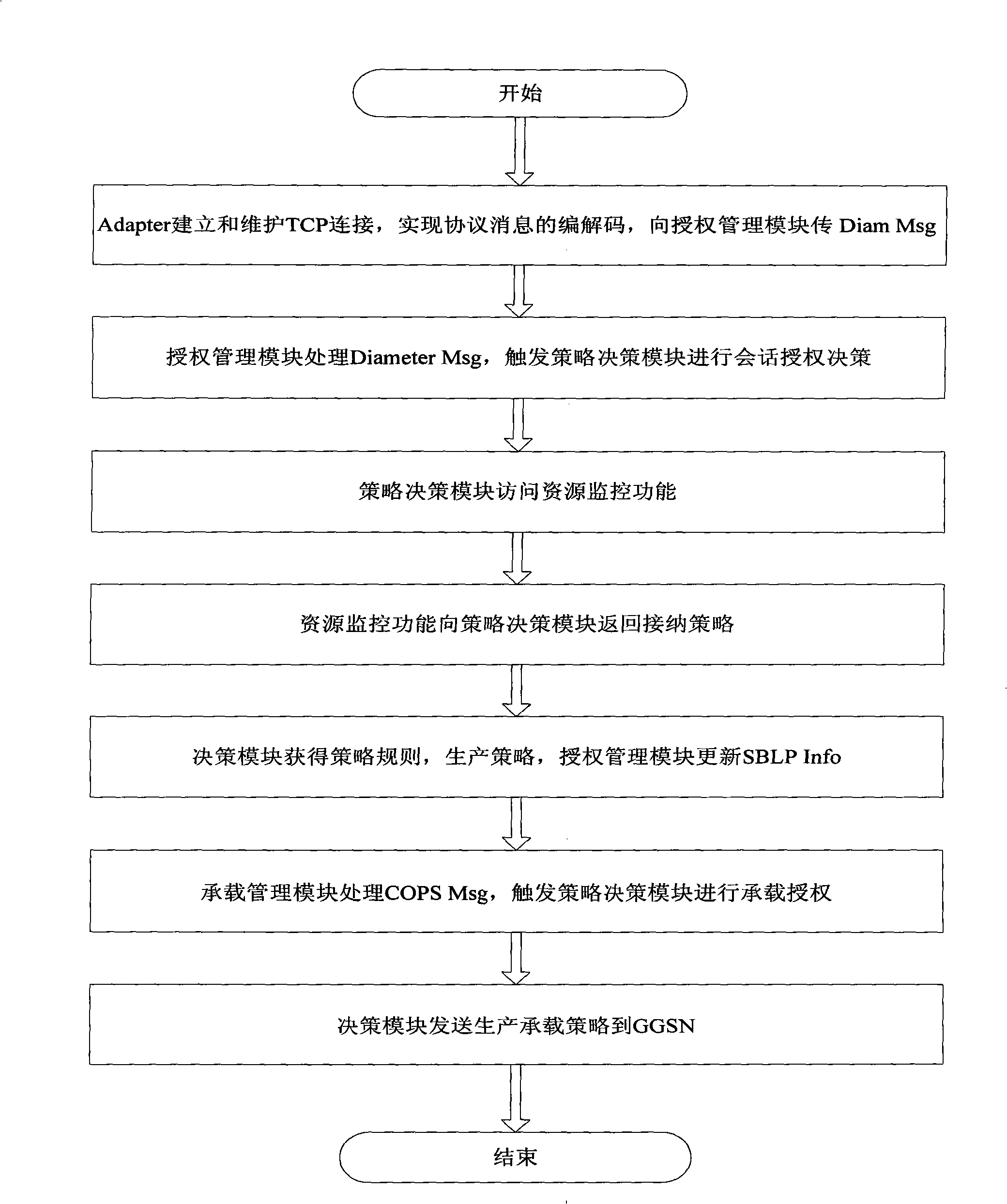 IMS policy deciding functional entity and implementing method bearing resource control thereof