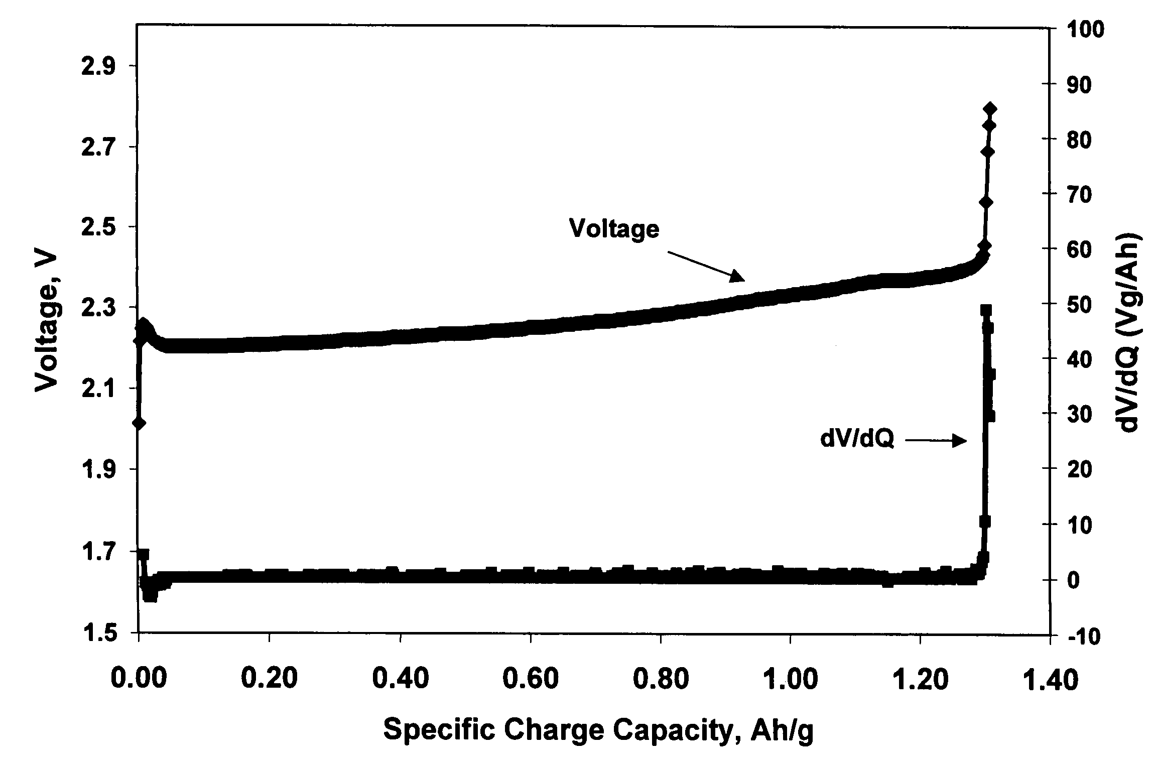 Methods of charging lithium sulfur cells