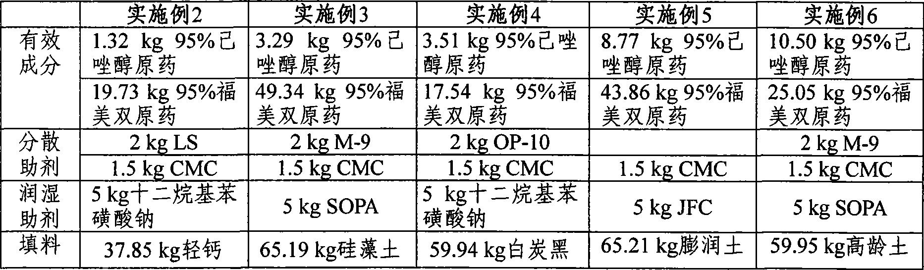 Compound bactericidal agent for prevention and control of wheat fungi diseases, and its application