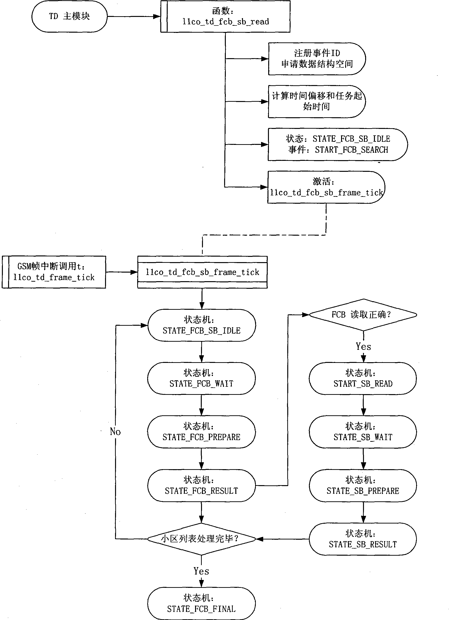 Double-mode GSM physical layer system and implementing method thereof