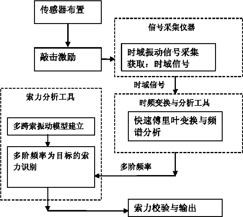 Method for measuring rope force of multi-span steel stay rope by using multi-frequency method