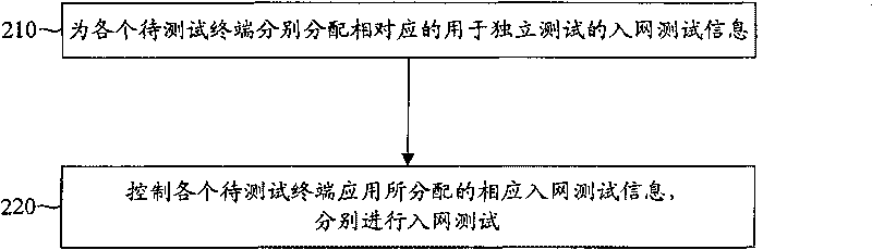 Method and device for realizing multi-user test