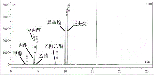 Gas chromatography method for simultaneously detecting n-heptane, isooctane, ethyl acetate and isopropanol and use thereof