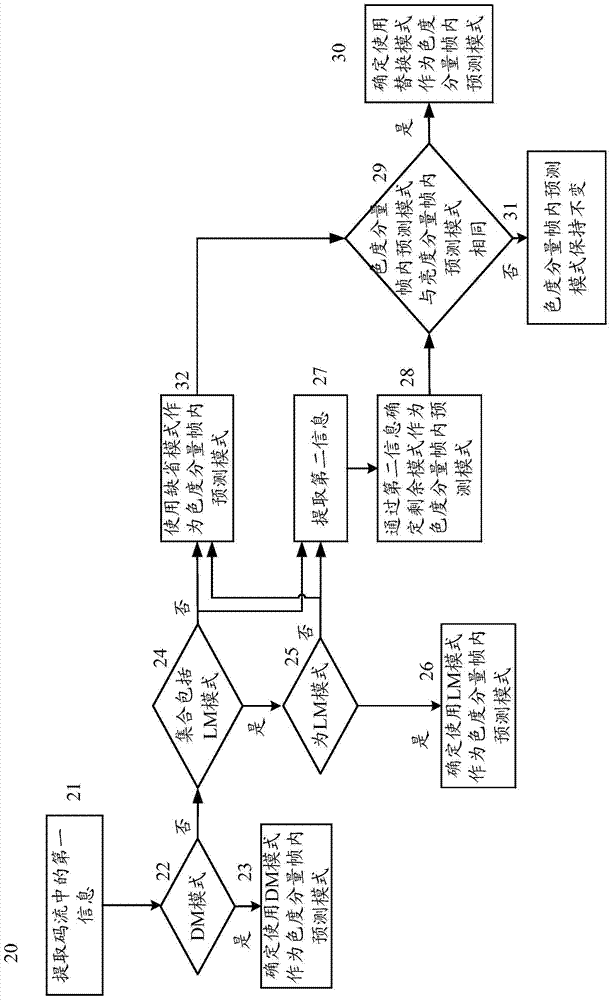 Codec method and device