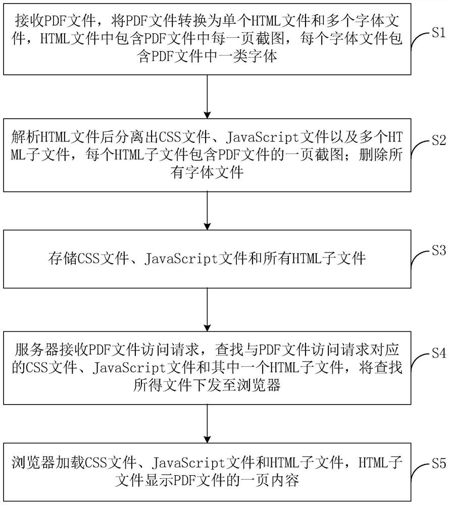 Method for converting PDF file into HTML embedded picture and computer equipment