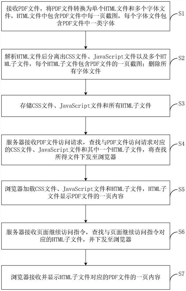 Method for converting PDF file into HTML embedded picture and computer equipment