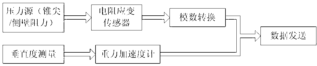 Probing method of static penetrometer