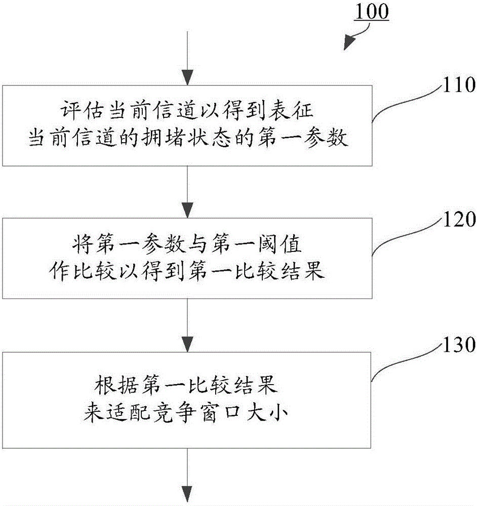 Method for triggering LBT (Listen-before-talk) random backoff mechanism in LTE LAA (Long Term Evolution Licensed-Assisted Access)