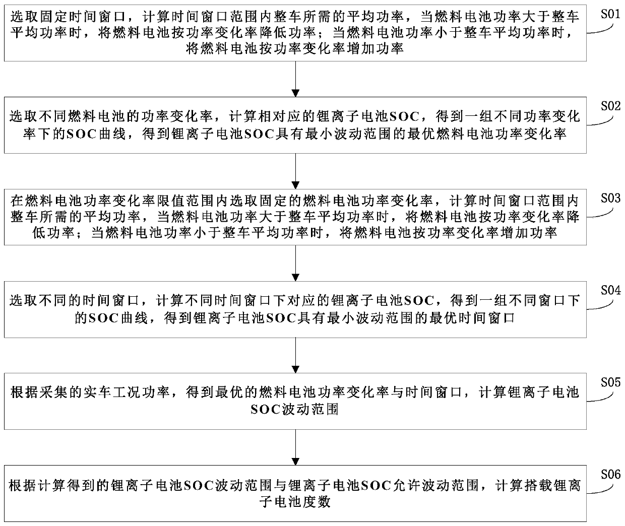 Method for optimizing fuel cell automobile power distribution