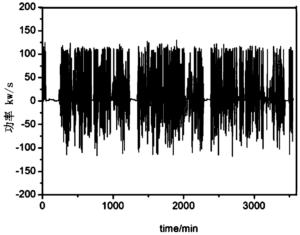 Method for optimizing fuel cell automobile power distribution