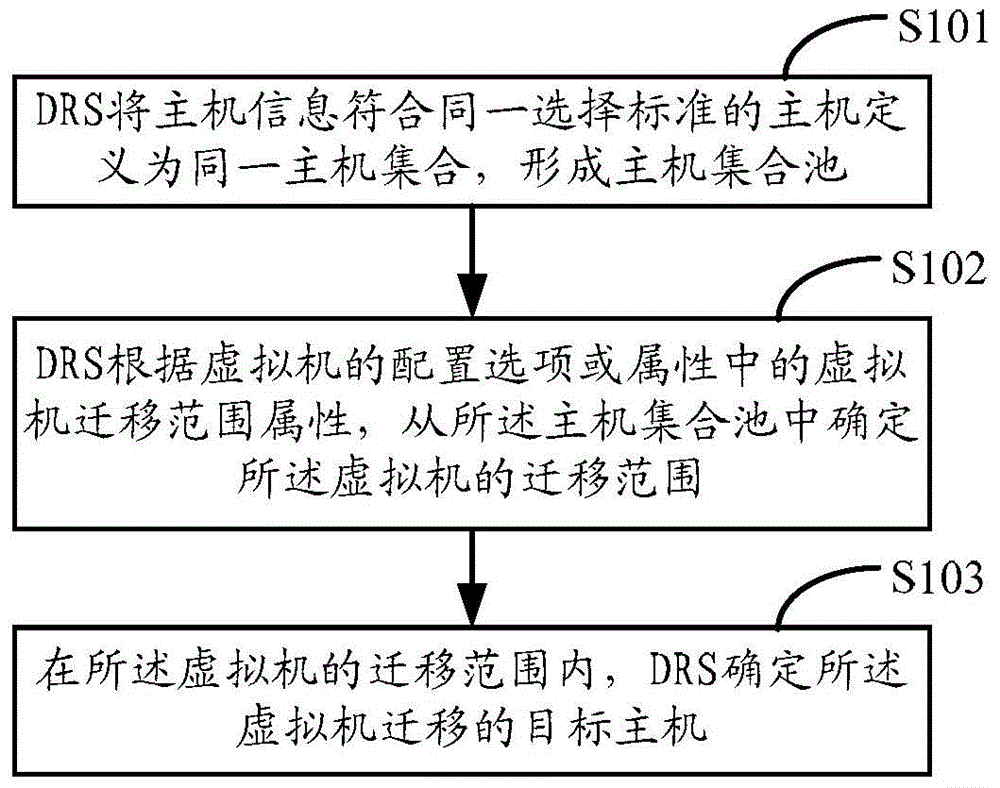 Virtual machine migration method and device