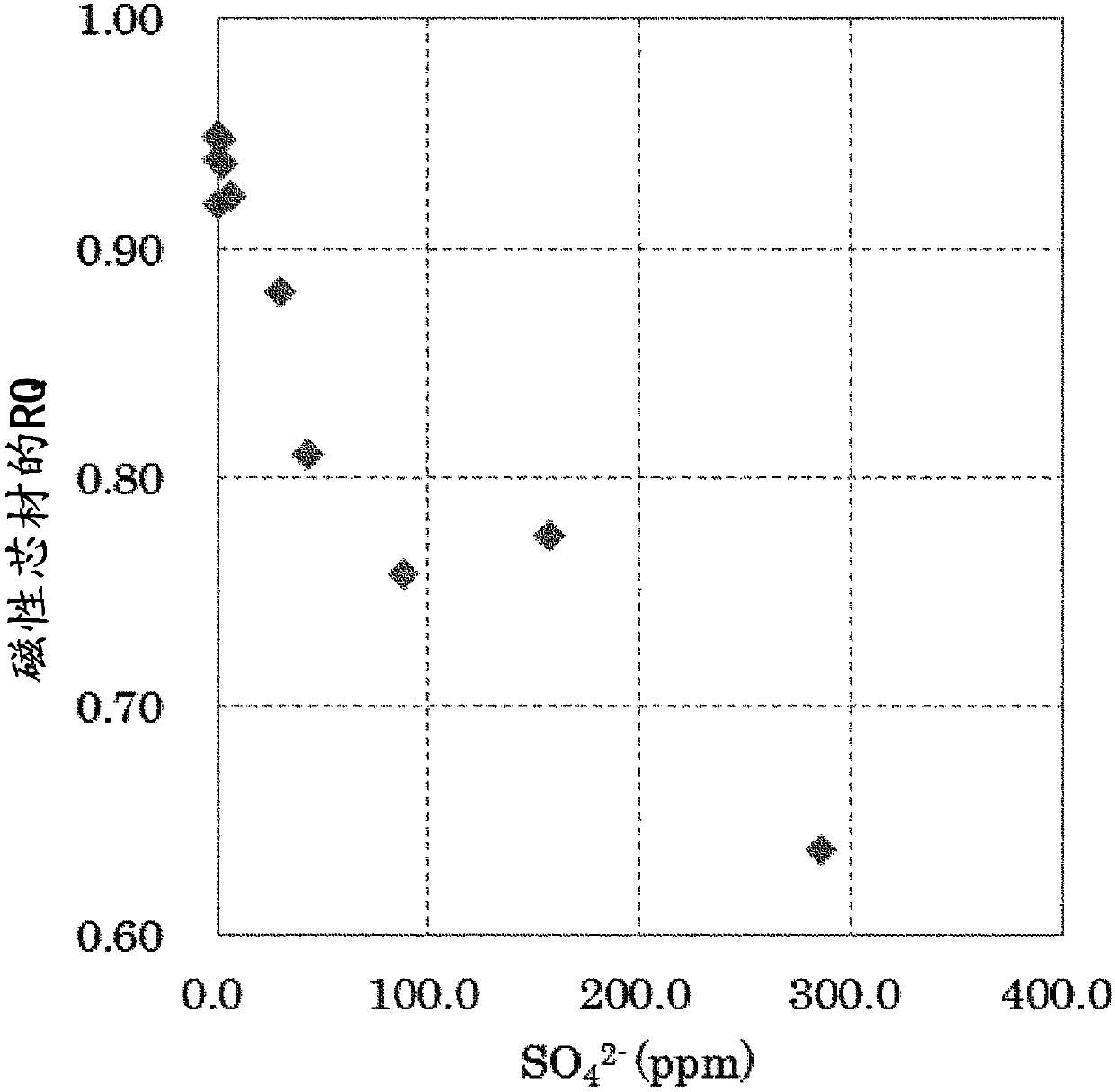 Magnetic core material for electrophotographic developers, carrier for electrophotographic developers, developer, method for producing magnetic core material for electrophotographic developers, method for producing carrier for electrophotographic developers, and method for producing developer