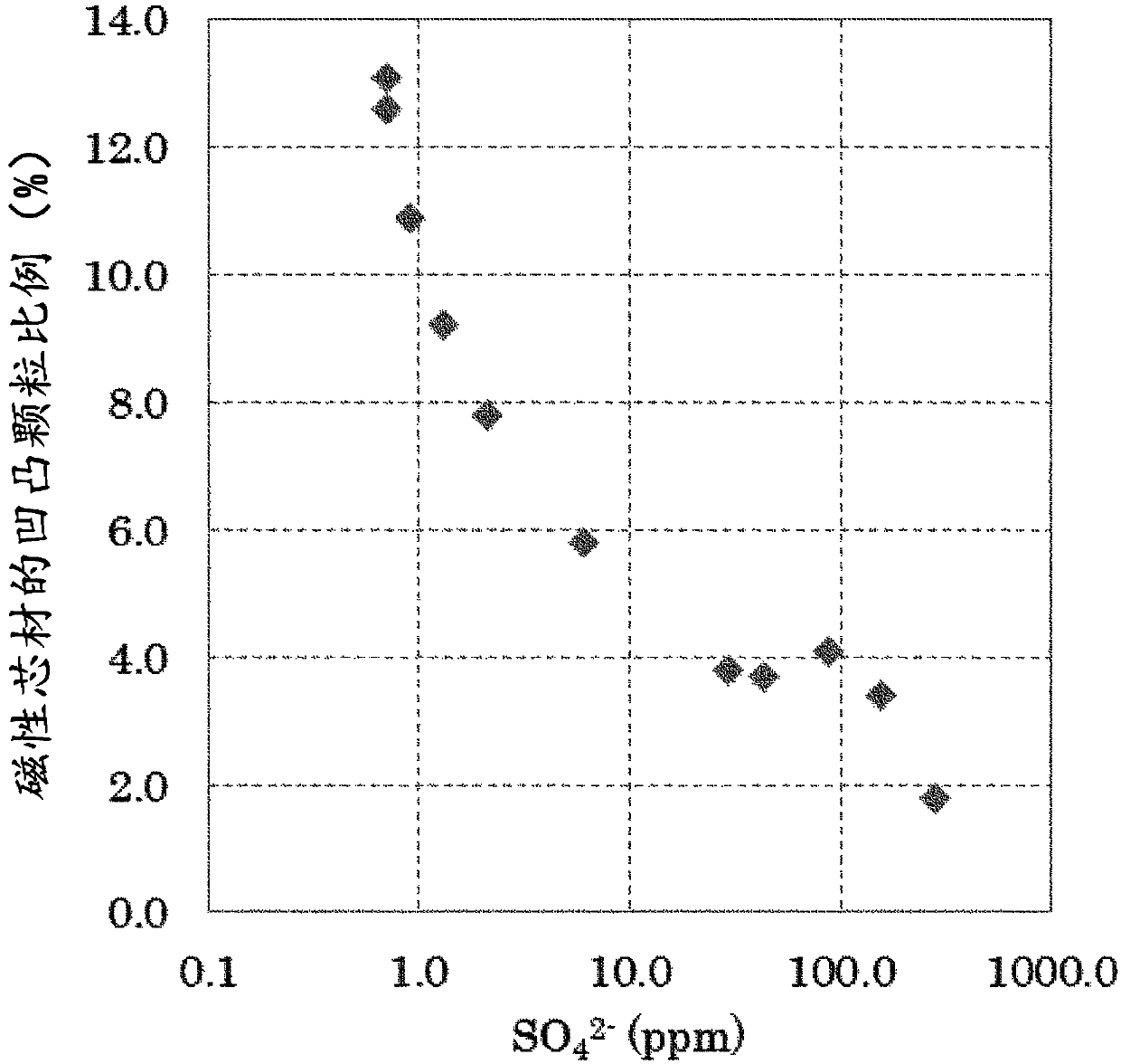 Magnetic core material for electrophotographic developers, carrier for electrophotographic developers, developer, method for producing magnetic core material for electrophotographic developers, method for producing carrier for electrophotographic developers, and method for producing developer