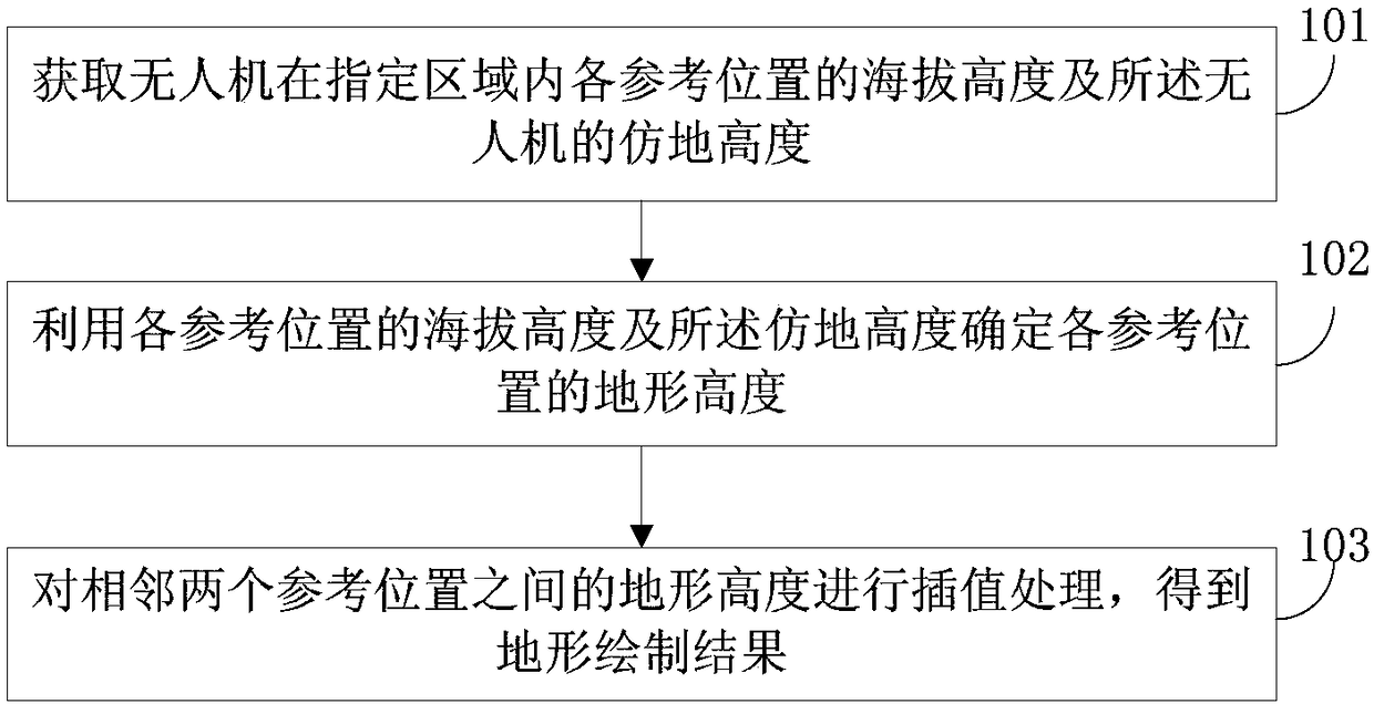 Terrain rendering method and apparatus