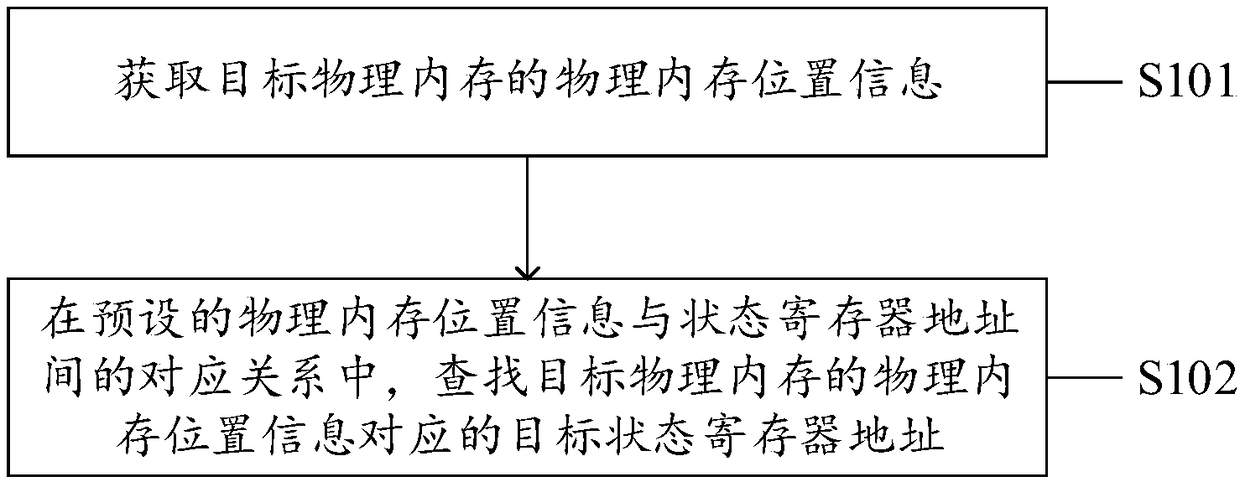 Address mapping method, system, device and computer readable storage medium