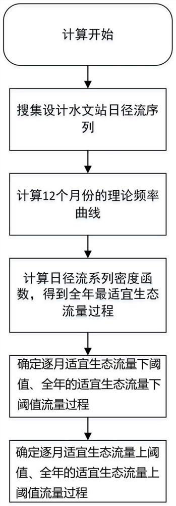 Ecological flow determination method combining probability density and guarantee rate