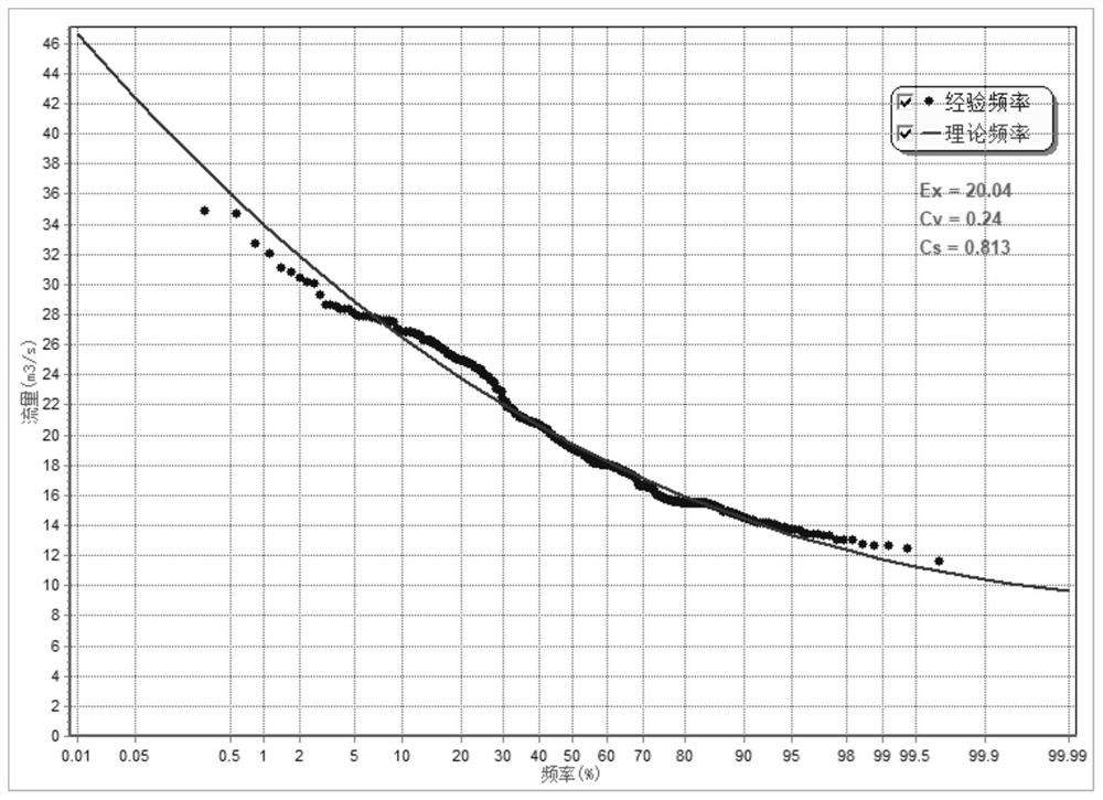 Ecological flow determination method combining probability density and guarantee rate