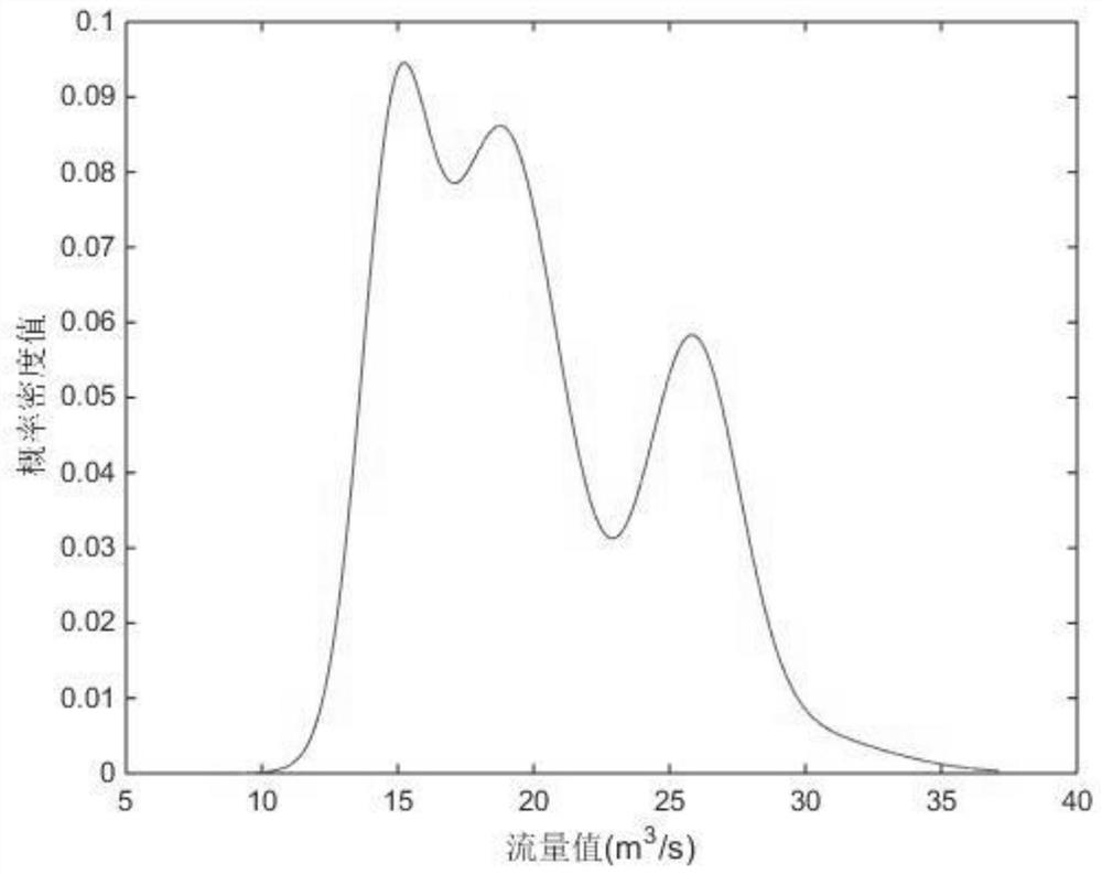 Ecological flow determination method combining probability density and guarantee rate