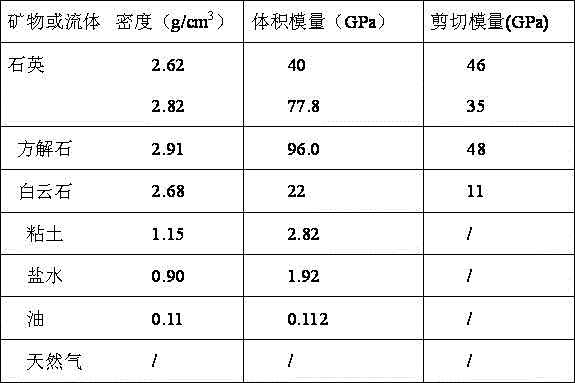 Shale gas rock physics and logging method