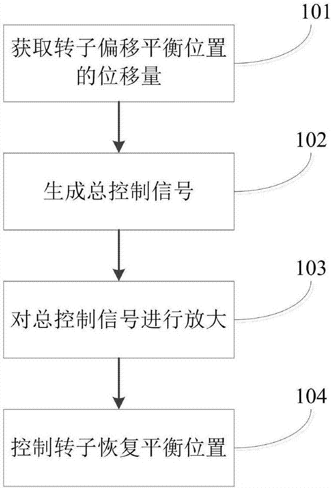 Control method and system for magnetic suspension motor rotor