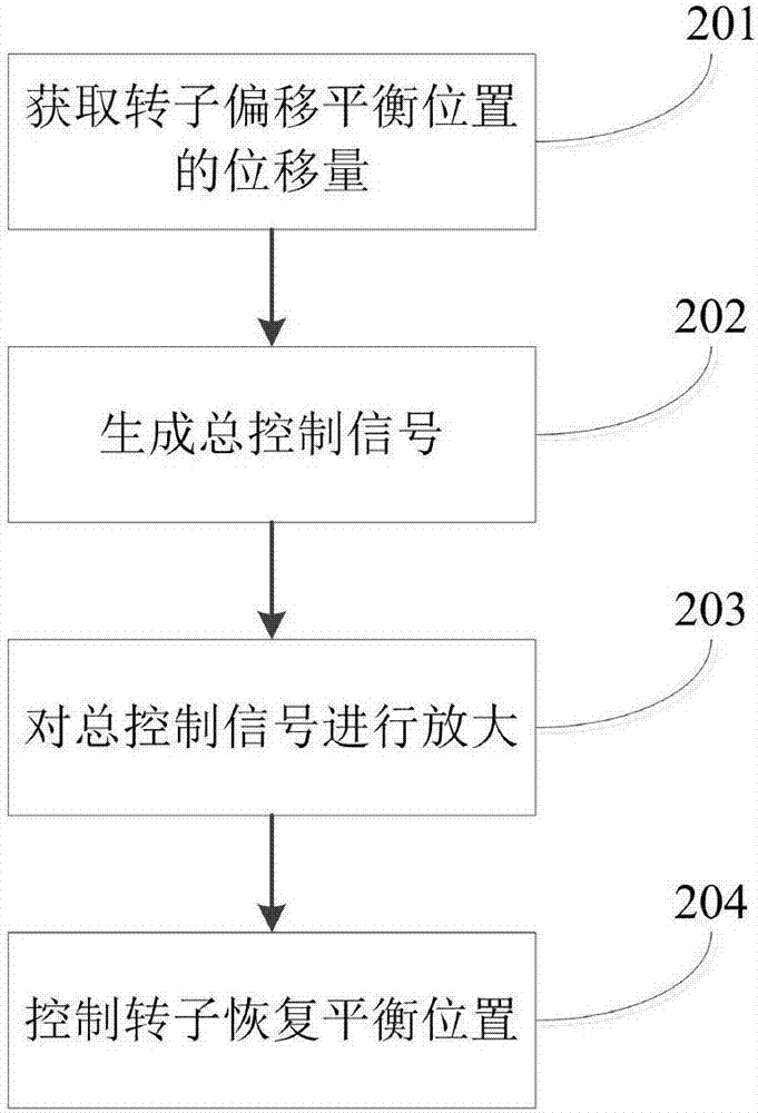 Control method and system for magnetic suspension motor rotor