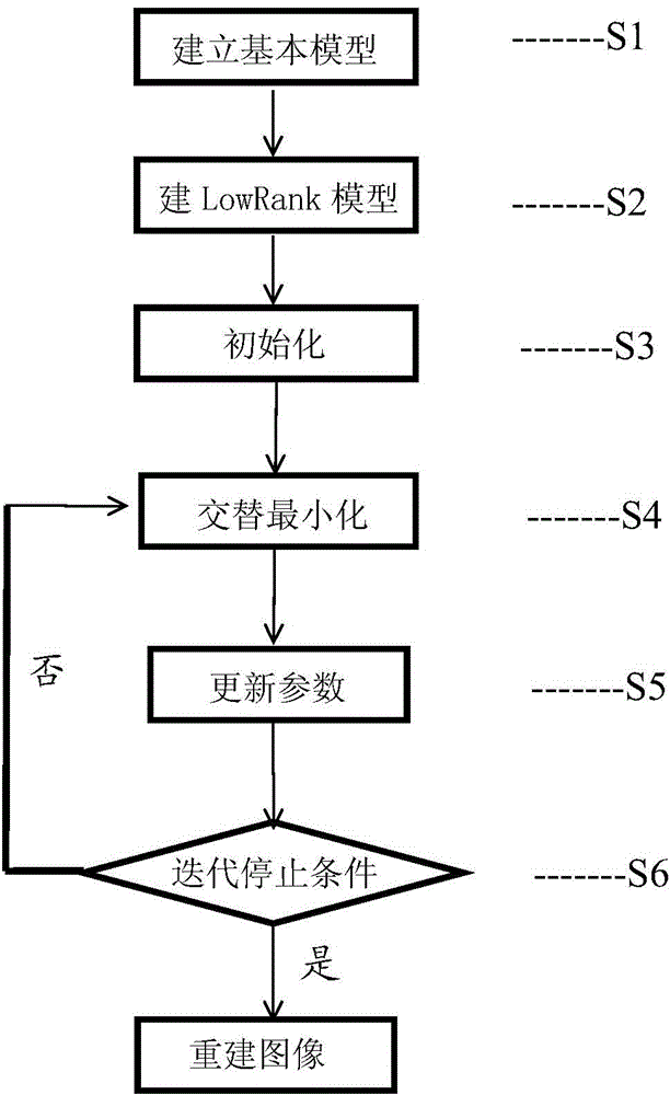 Low Rank based dynamic PET image reestablishment method