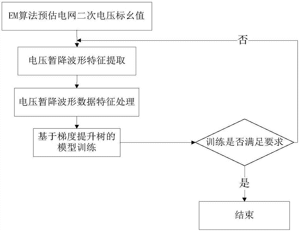 Voltage sag reason recognition method based on EM algorithm and gradient boosting tree