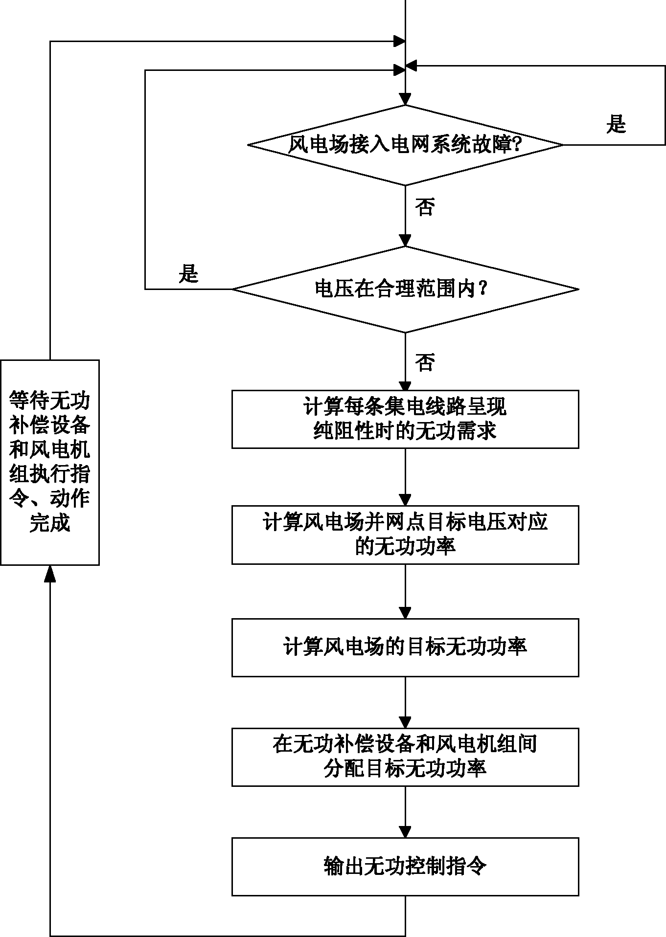 Reactive-power control method of wind power field