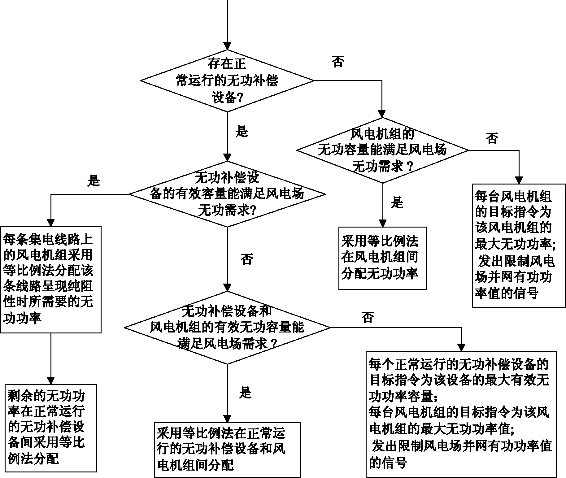 Reactive-power control method of wind power field