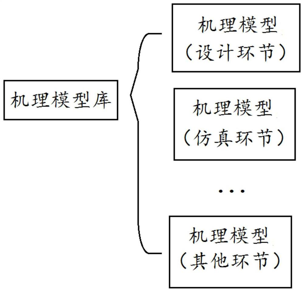 Mechanism model library in industrial software framework and calling method thereof