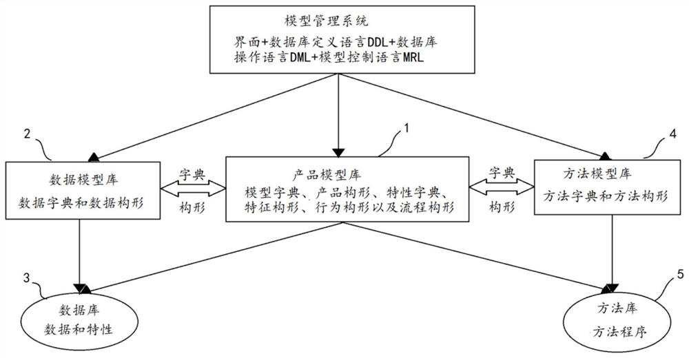 Mechanism model library in industrial software framework and calling method thereof