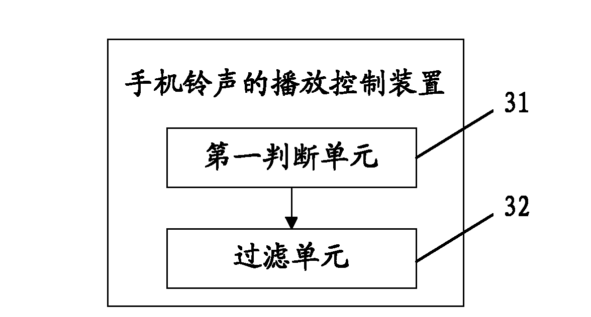 Playing control method and device for mobile phone ring tone and mobile phone